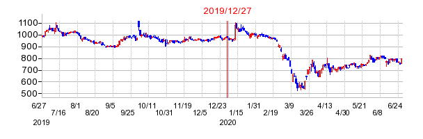 2019年12月27日 11:24前後のの株価チャート